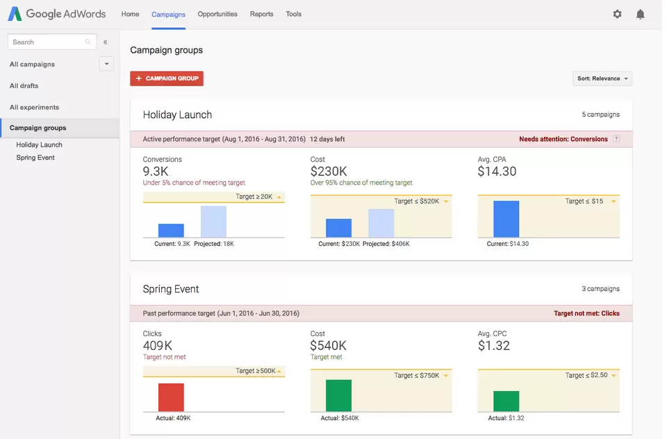 Google Ads Campaign Groups & Performance Targets New Features